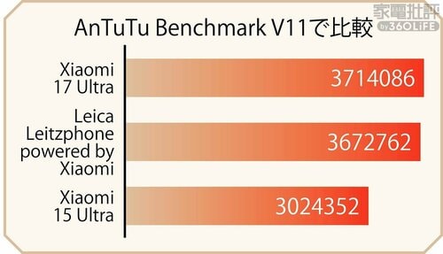 AnTuTu Benchmark V11で比較 ハイエンドスマホおすすめ イメージ