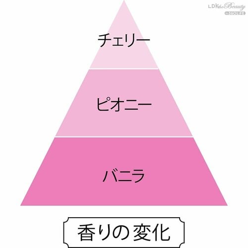 香りの変化 プチプラ香水おすすめ イメージ