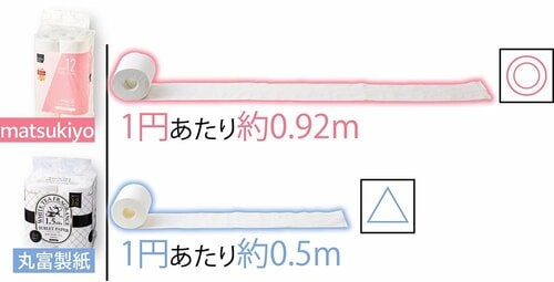 コスパ重視なら1倍巻きのmatsukiyo！ トイレットペーパーおすすめ イメージ
