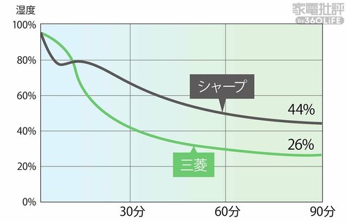 ＜除湿＞90分でカラカラに！ 除湿機おすすめ イメージ