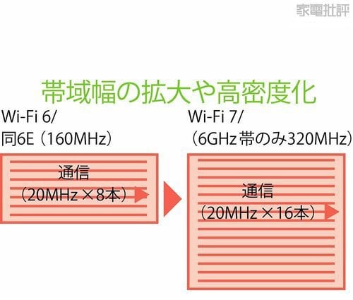 フル規格のWi-Fi 7が解禁で速度とつながりやすさがアップ! Wi-Fiルーターおすすめ イメージ2