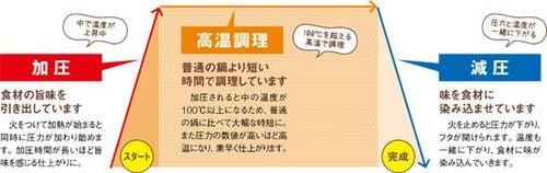 ［検証方法］美味しさと早さ使いやすさ3点をチェック！ イメージ3