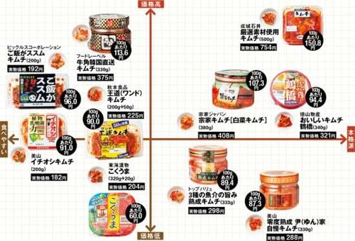 10製品味比べチャート!いつものアレはどの辺?