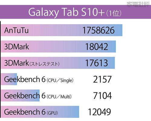 サムスン「Galaxy Tab S10+」(1位) Androidタブレットおすすめ イメージ