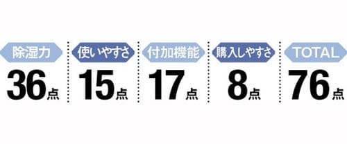 【2位】瞬発力が見事！「カラリン除湿シート」 イメージ