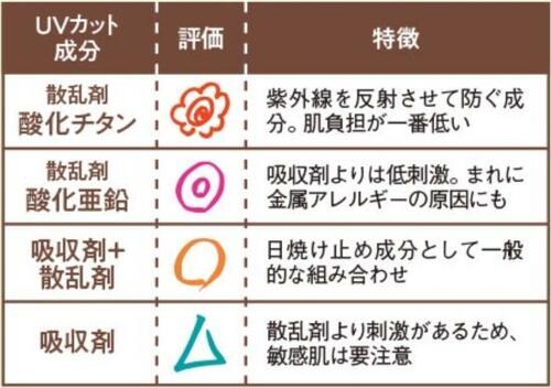 A.UVカット成分をチェック