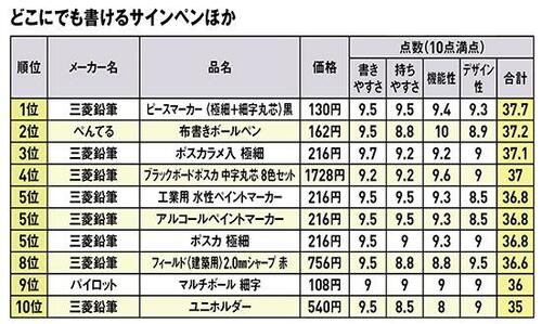上位4製品は1点未満の接戦！材質によって使い分けましょう イメージ