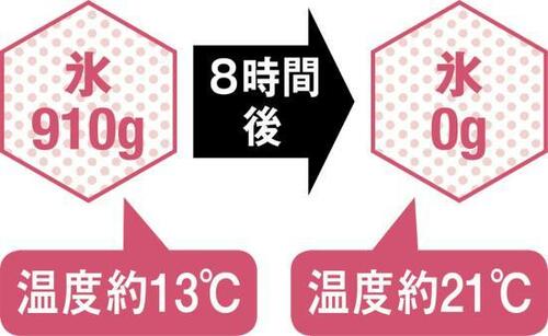 ［格安発泡スチロールの性能分析］使い捨て前提の価格と耐久性でした イメージ2