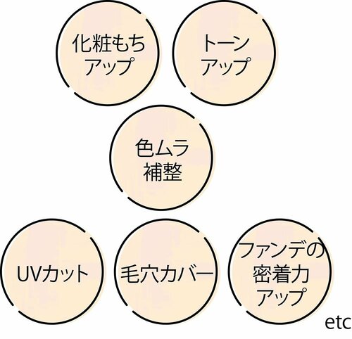 実は下地の役割はさまざま。定義がないのでマストではない! イメージ