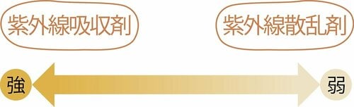 「紫外線吸収剤」と「紫外線散乱剤」の違いは？ 子ども用日焼け止めおすすめ イメージ