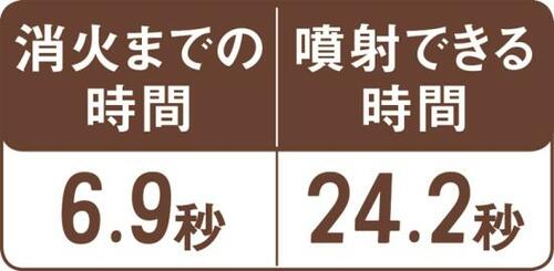 スプレータイプで使いやすい “速ワザ7秒で消火”できる消火器 イメージ