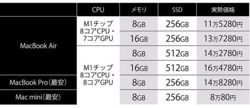 M1搭載Macの価格比較