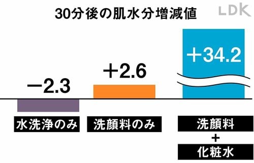 何もつけないと30分後にはせっかくのうるおいがほぼ蒸発 プチプラコスメおすすめ イメージ