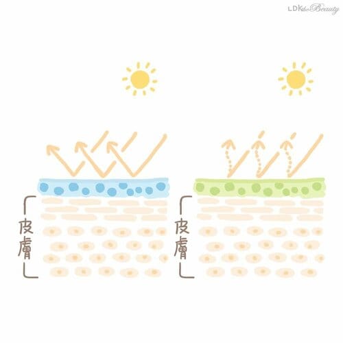 日焼け止め成分は“浸透”するものではない 日焼け止めおすすめ イメージ