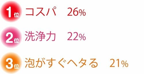 泡洗顔料に感じる不満は？ プチプラ洗顔料おすすめ イメージ