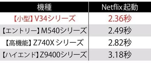 上位モデルより高レスポンスな最新UIで快適! イメージ2