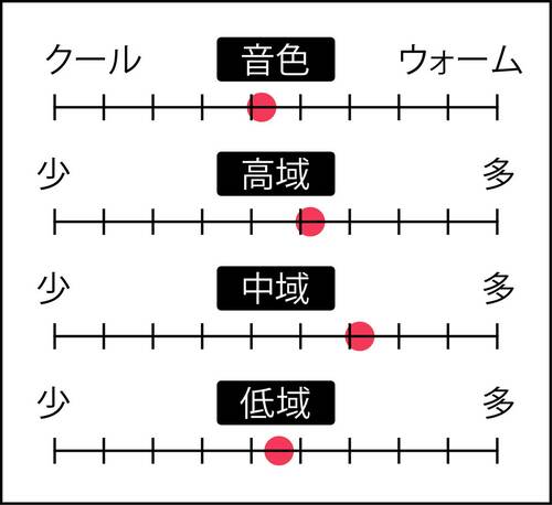 音域特性 アクティブスピーカーおすすめ イメージ