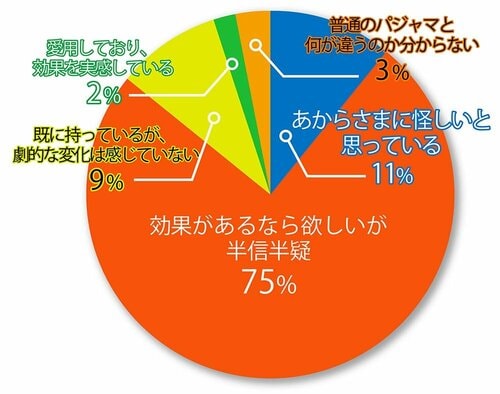 リカバリーウェアに対してどう思いますか？ リカバリーウェアおすすめ イメージ