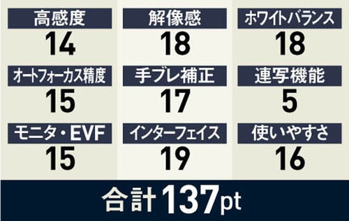11位: 色鮮やかな解像感とブレの少ない撮影を実感 イメージ