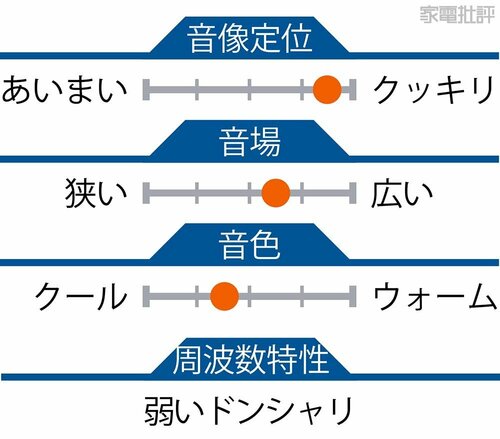 音の傾向 PCスピーカーおすすめ イメージ