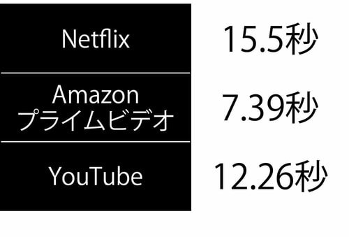 起動スピードは少し遅い