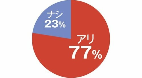 男性が香水をつけるのはアリ? ナシ? イメージ