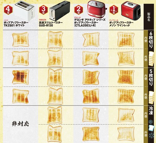 全製品の焼きムラの違いを一目で比較! ポップアップトースターおすすめ イメージ