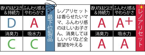 柔軟剤のテスト結果