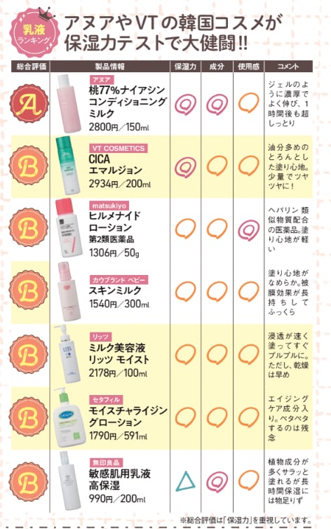 アヌア、VTの韓国コスメも保湿力で大健闘 イメージ