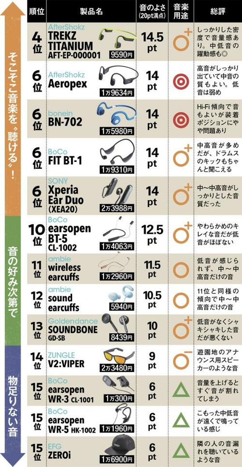 音質テストではAfterShokzとSONYが軒並み上位 イメージ
