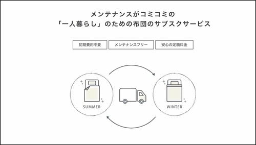10月に羽毛羽布団、5月に肌掛け布団が送られてくる 衣替え対策おすすめ イメージ