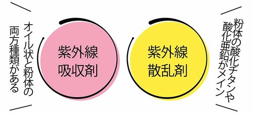 紫外線散乱剤の量が少ないorフリー=乾燥しにくい! イメージ