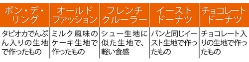 ミスタードーナツ 手土産にもいいベスト6品 イメージ8
