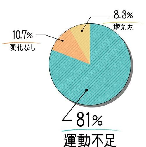 おうちでもできる簡単エクササイズグッズで運動不足解消! イメージ