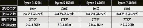 実際に搭載されているCPUはモデルによってさまざま