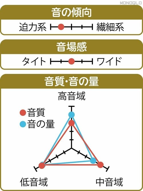 音質・音の量:◎ ノイキャンイヤホンおすすめ イメージ