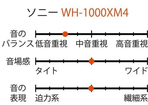 シュアはソニーよりニュートラルなバランスです イメージ2