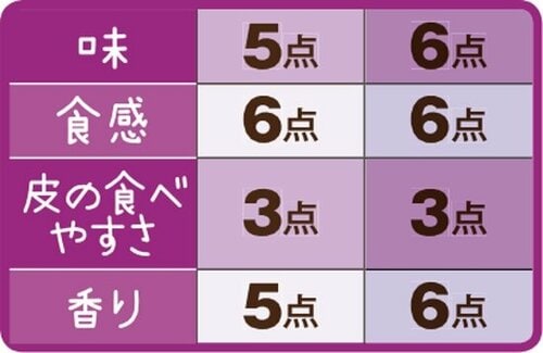 5位: ［総合51点］ネオレーズンはマーガリンが染み込んだ生地が絶品 イメージ4