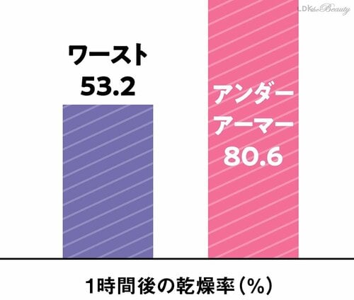 【速乾性】たった1時間でほとんど乾いた! スポーツタイツおすすめ イメージ