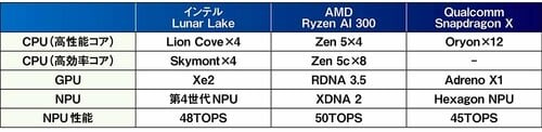 インテルとAMDからは24年秋頃に対応SoCが登場予定 copilot+PCおすすめ イメージ
