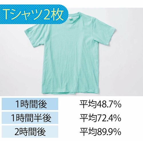 【衣類乾燥】全体の平均では乾燥率89.6%とベストスコアを記録 イメージ3