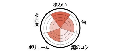 辛子味噌味のとんこつスープ日の出製粉 赤龍
