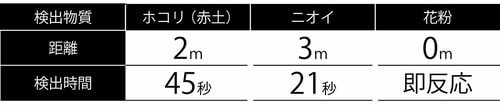 特にニオイには素早く反応した! ニトリ家電おすすめ イメージ2