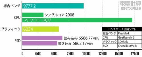 【基本性能】グラフィック性能が6製品中トップでゲームにも向く イメージ