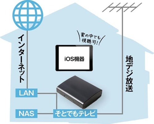 外出先でも高画質！ネット経由でテレビが見れる イメージ3