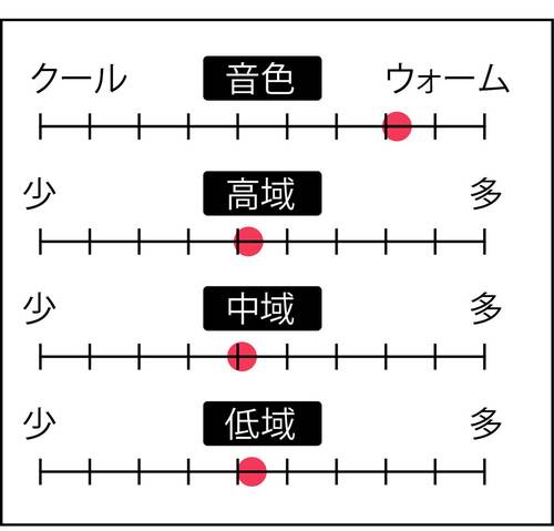 音域特性 開放型ヘッドホンおすすめ イメージ