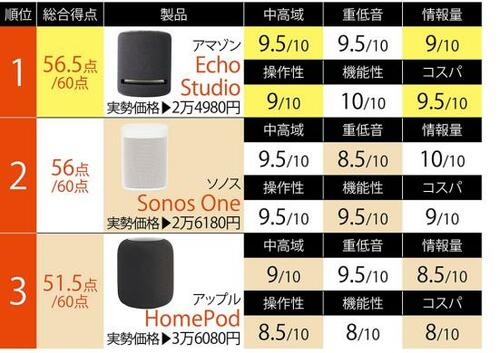 高音質スマートスピーカーの音質比較