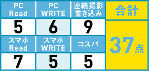 大きな弱点がなく安定「サンディスク」が僅差で3位!