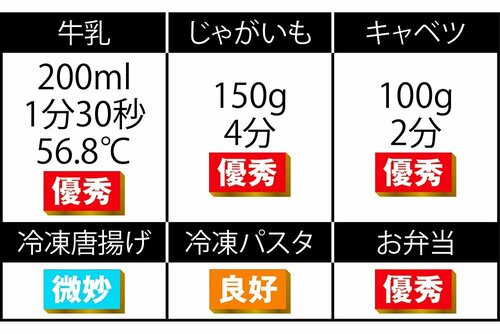 温めはおおむね良好 単機能電子レンジおすすめ イメージ