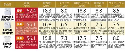 専門家の音質評価は「AirPods 4最高」 AirPods4おすすめ イメージ